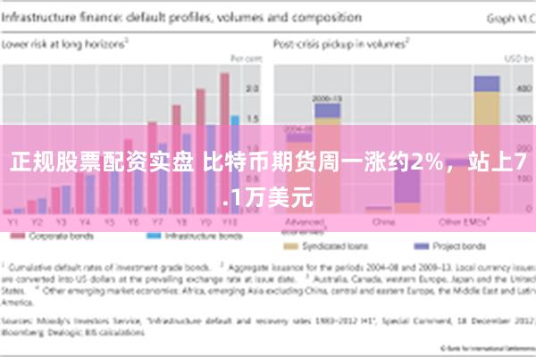 正规股票配资实盘 比特币期货周一涨约2%，站上7.1万美元