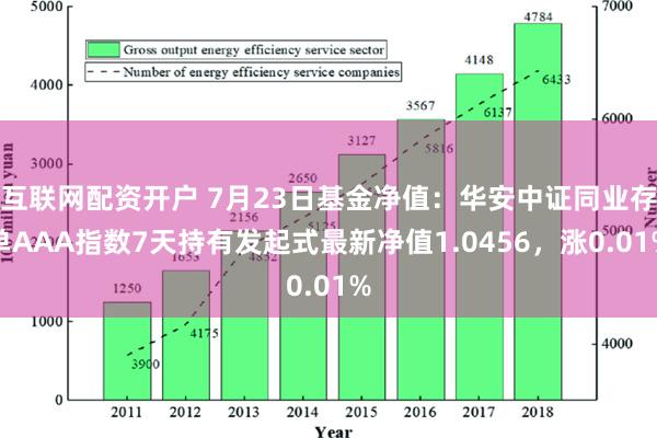 互联网配资开户 7月23日基金净值：华安中证同业存单AAA指数7天持有发起式最新净值1.0456，涨0.01%